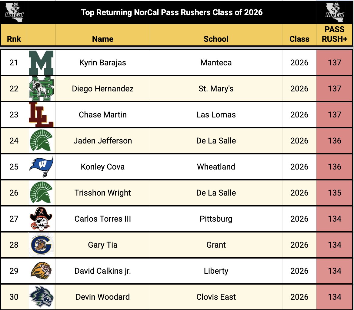 NorCal_Football's tweet image. NorCal 🏈 Class of 2⃣0⃣2⃣6⃣

Top Returning Pass Rushers

-7 or more games played
-Rankings based on our PASS RUSH+ metric (check 📸 for components)
-Scores are adjusted for team SOS
-100 is average