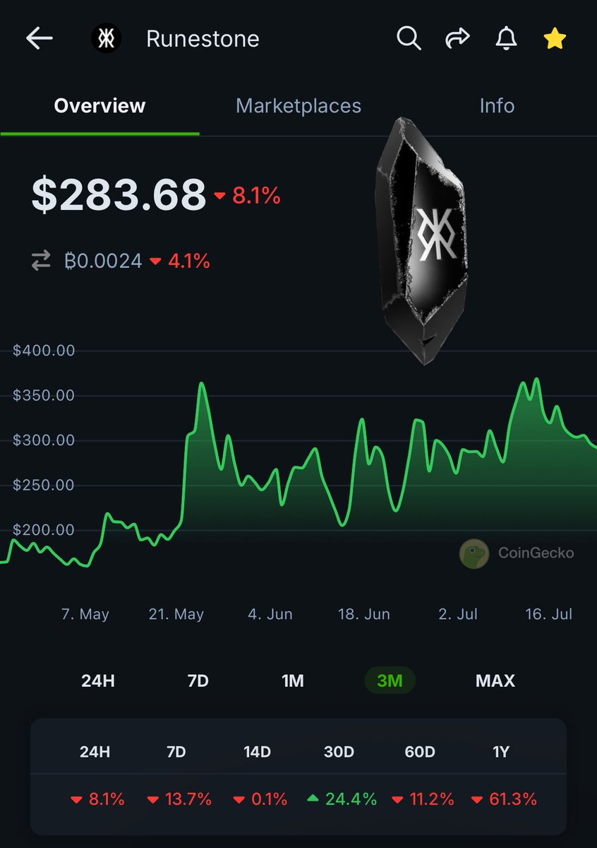 J.Dog (@relentless_btc) on Twitter photo Pay attention to the relationship between  $DOG & Runestone. 
Both assets have bottomed out & have been correlated for the last few months with Runestone outperforming $DOG in a 3 month timeframe.
With the <a href="/krakenfx/">Kraken</a> spot listing secured it seems the market is now pricing in the Pay attention to the relationship between  $DOG & Runestone. 
Both assets have bottomed out & have been correlated for the last few months with Runestone outperforming $DOG in a 3 month timeframe.
With the <a href="/krakenfx/">Kraken</a> spot listing secured it seems the market is now pricing in the