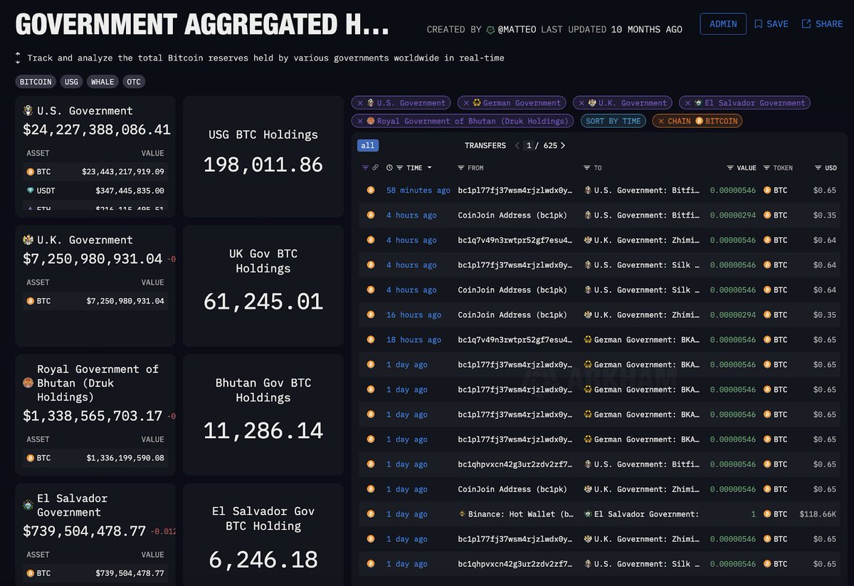 THE US GOVERNMENT HOLDS $24B BTC

THE UK GOVERNMENT HOLDS $7B BTC

BHUTAN HOLDS $1.3B BTC

THE GOVERNMENTS ARE HERE