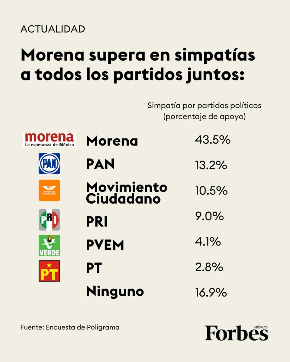Forbes_Mexico's tweet image. 📊 Morena concentra más apoyo que todos los demás partidos juntos:

Con 43.5% de simpatizantes, el partido liderado por Claudia Sheinbaum supera la suma de sus rivales políticos. La coalición oficialista alcanza el 50.4% del respaldo ciudadano.

forbes.com.mx/morena-tiene-m…