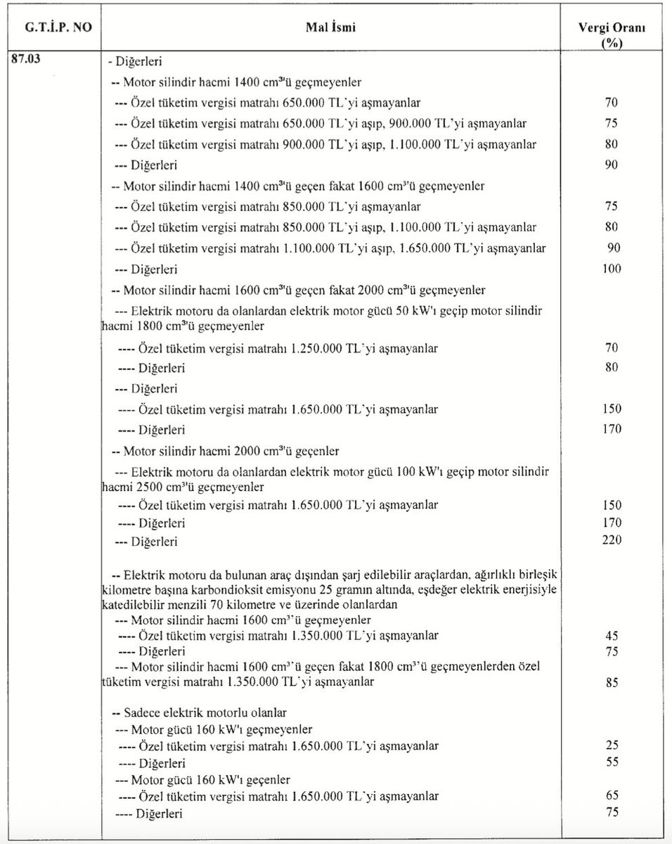 SON Dakika...‼️

Otomotivde ÖTV Baştan aşağı değişti...

👉Artık ÖTV dilimleri %70’den başlayıp %220’ye çıkarken.

👉%90, %100 ve %170 gibi 3 yeni dilime sahibiz...

👉En büyük süprizlerin başında Elektrikli Otomobillere geldi. Artık en düşük ÖTV oranı %25’den başlayacak.

Bugün