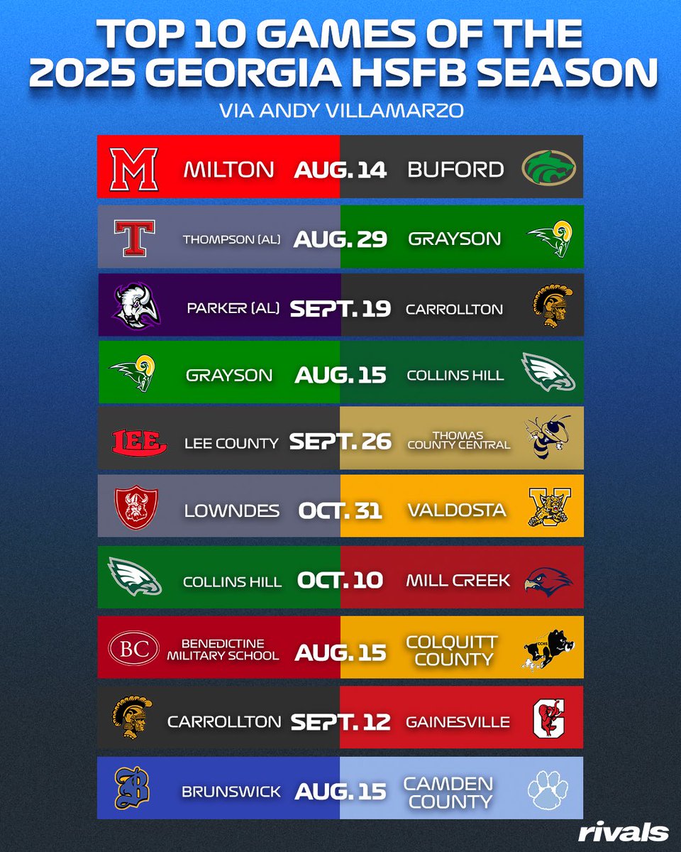 Rivals_HS's tweet image. Rivals’ @Andy_Villamarzo names the top 10 games of the 2025 Georgia High School Football Season🔥
Breakdown: on3.com/high-school/ne…