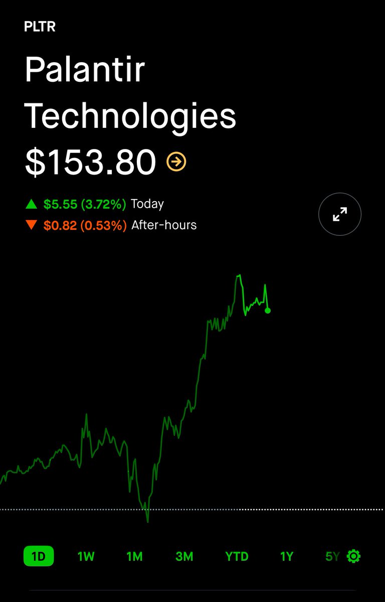 GGOLDGR's tweet image. $PLTR ALL TIME HIGH

I sold this stock for 20$ 😭