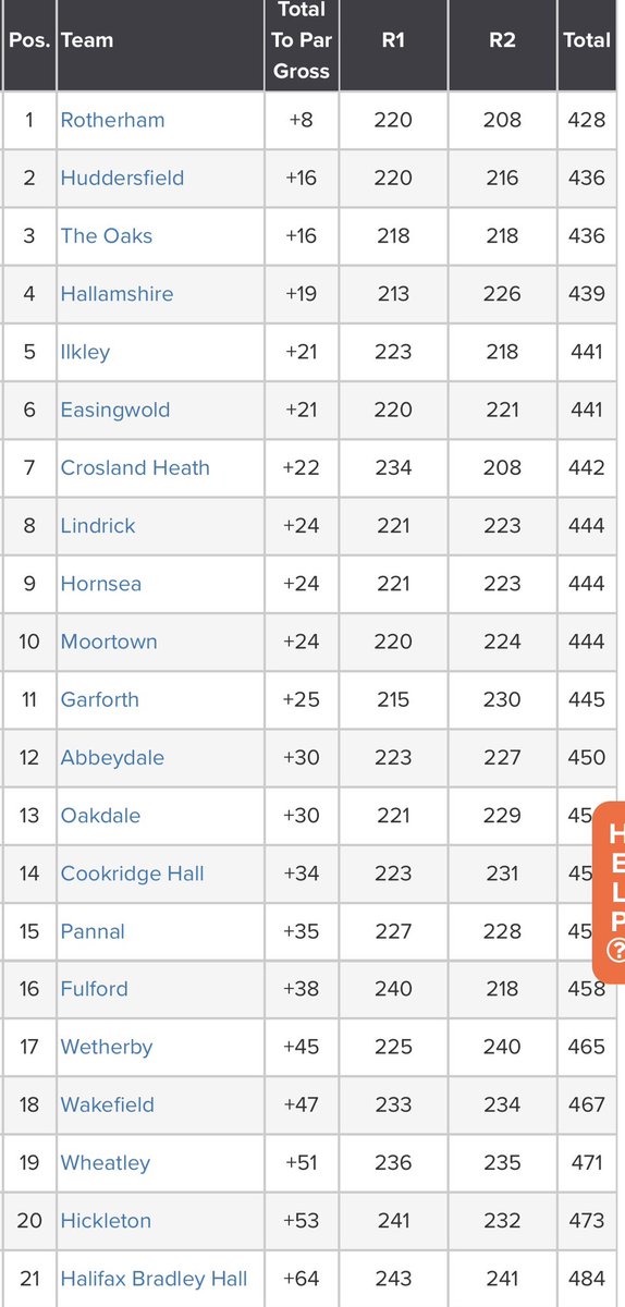 SUGC (@sheffgolfunion) on Twitter photo Well done to <a href="/rotherhamgc/">Rotherham Golf Club</a> team of
Lucas Martin, <a href="/jackowhaley/">jackowhaley</a> and Charlie Daughtrey for winning the Yorkshire team championship <a href="/LindrickGC/">LindrickGolfClub</a> today. 3
<a href="/SheffGolfUnion/">SUGC</a> teams in the top 10. <a href="/rotherhamgc/">Rotherham Golf Club</a> now go to English Finals
Oaks Golf Club on the 20th & 21st September. <a href="/YUGCUK/">Yorkshire Golf</a> Well done to <a href="/rotherhamgc/">Rotherham Golf Club</a> team of
Lucas Martin, <a href="/jackowhaley/">jackowhaley</a> and Charlie Daughtrey for winning the Yorkshire team championship <a href="/LindrickGC/">LindrickGolfClub</a> today. 3
<a href="/SheffGolfUnion/">SUGC</a> teams in the top 10. <a href="/rotherhamgc/">Rotherham Golf Club</a> now go to English Finals
Oaks Golf Club on the 20th & 21st September. <a href="/YUGCUK/">Yorkshire Golf</a>