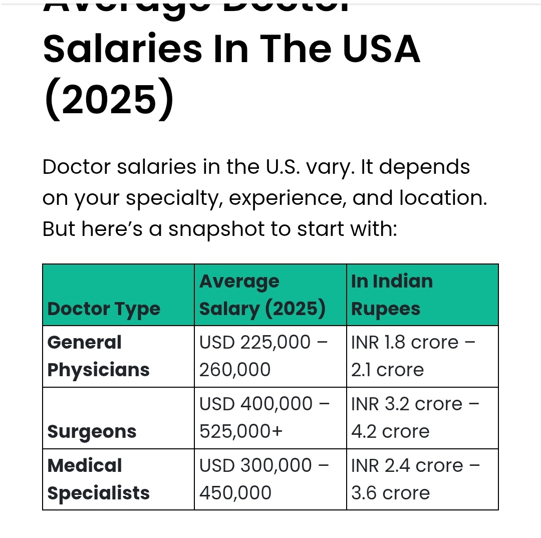 Peki Amerika'da bir doktor mezun olunca ilk 2 yılda ortalama ne kadar kazanıyor? Ona bakalım.

225.000 - 260.000 $ yıllık.
Ortalama 242.500 dolardan 2 yılda 485.000 dolar.
