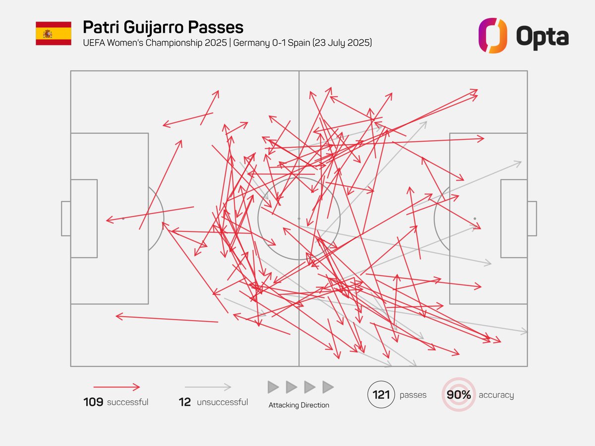 OptaJoe's tweet image. 2 - Only two female players on record (since 2011) have completed 100+ passes and won possession 10+ times in a knockout stage game at a major tournament (World Cup/EURO):
🇪🇸 Patri Guijarro (2025 EURO, SF)
🇩🇰 Katrine Pedersen (2013 EURO, SF)
Orchestrators.