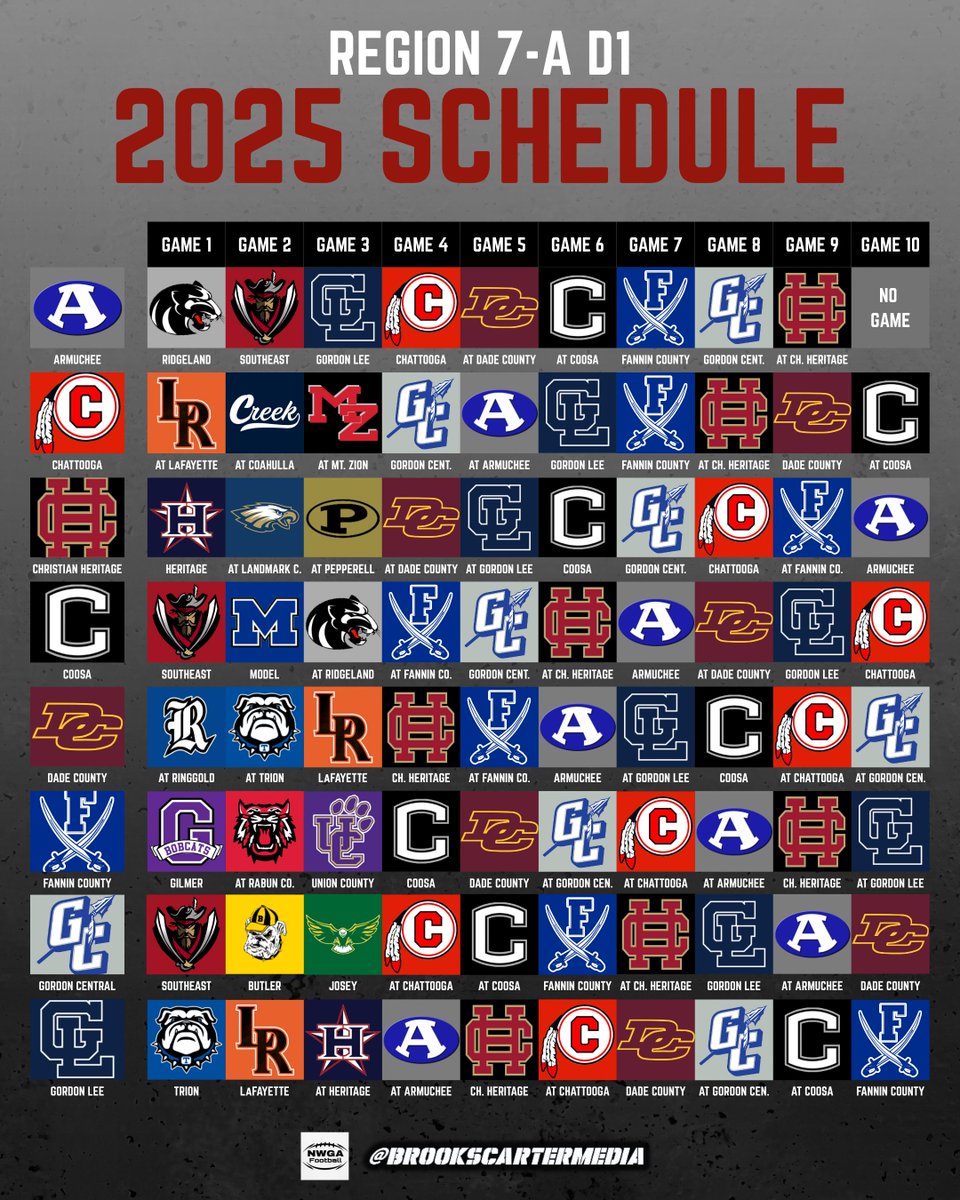 BrooksACarter's tweet image. 2025 Schedules: Region 7-A D1
This region led the state with the most playoff teams last season (7), and many teams return a lot of talent.
This will be a fun region to watch this year, with some really good players spread out across the board.