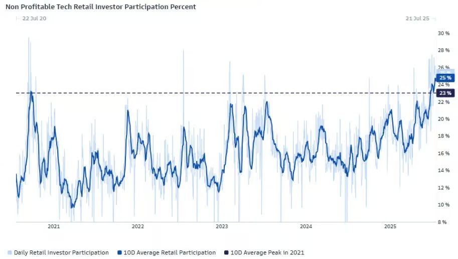 Daily Chartbook (@dailychartbook) on Twitter photo "The 10-day average of retail participation in non-profitable technology companies reached 23% — the highest level since a Goldman Sachs trading desk began tracking it — and rose to 25% this week."
<a href="/norahmulinda/">Norah Mulinda</a> <a href="/yiqinsh/">Yiqin Shen</a> "The 10-day average of retail participation in non-profitable technology companies reached 23% — the highest level since a Goldman Sachs trading desk began tracking it — and rose to 25% this week."
<a href="/norahmulinda/">Norah Mulinda</a> <a href="/yiqinsh/">Yiqin Shen</a>