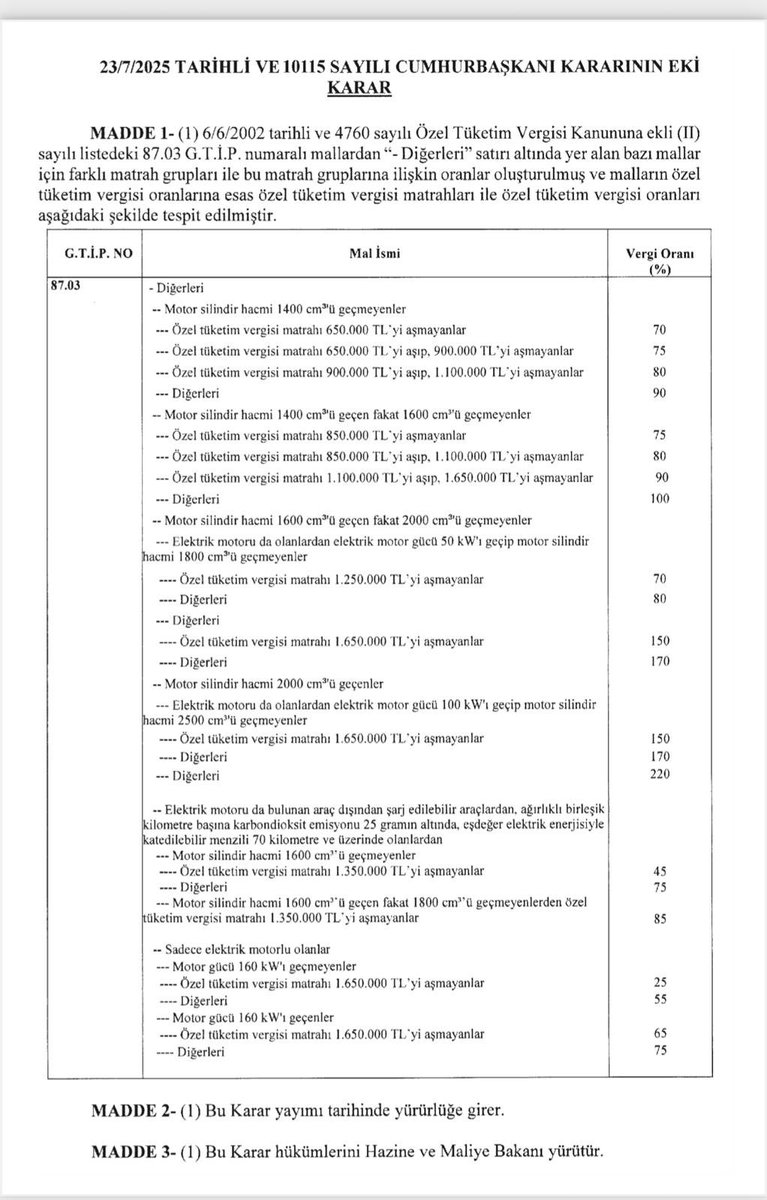 Elektrikli araçlar dahil tüm araçların vergisi artırıldı. 1,6 lt ve altı max %80 idi %100 gelmiş. 1,6 lt-2 lt arası max %150 idi %170 olmuş. Elektriklide %10 olan dilim %25’e çıkarılmış. Milletimize geçmiş olsun.
