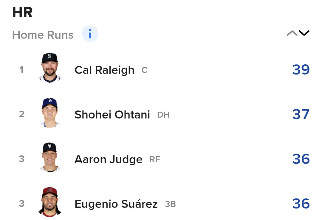 JapanggX's tweet image. 37th Home Run for Shohei Ohtani!
Now leading in NL again! ☄️☄️☄️
#LetsGoDodgers #大谷翔平 ⚾
