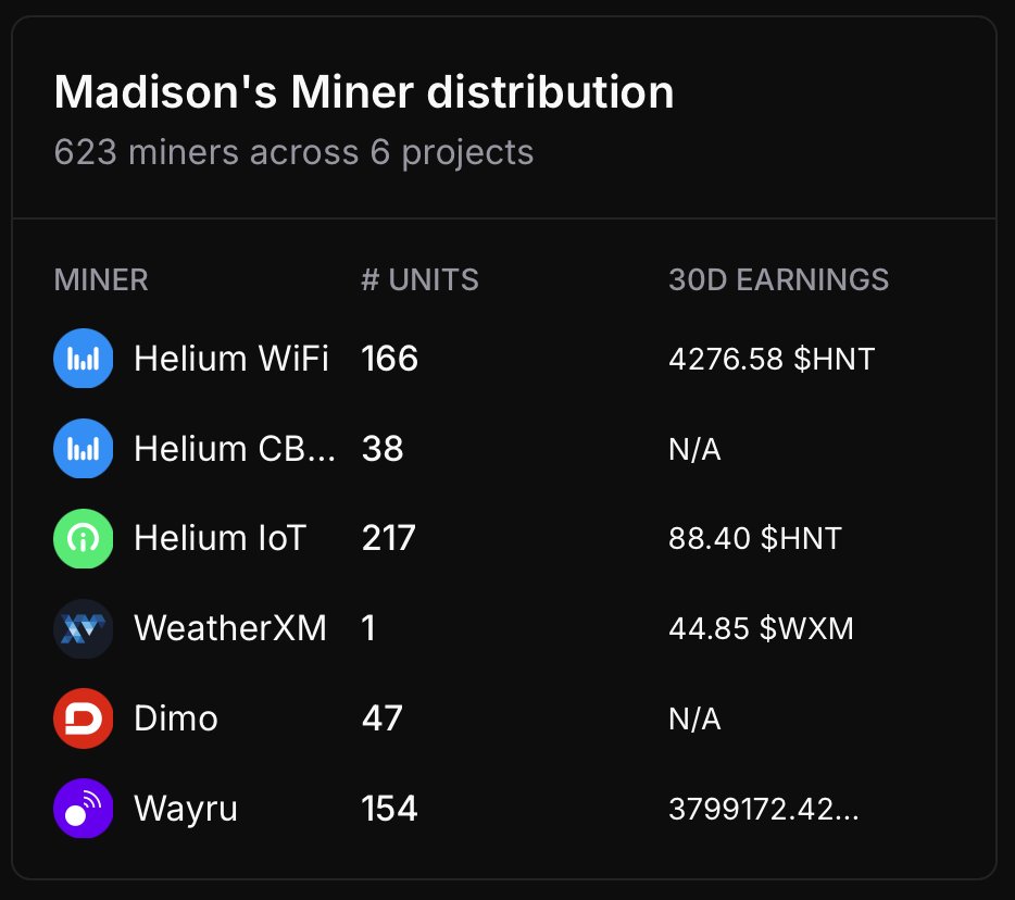 MokenMarket's tweet image. Curious about what miners are TRULY earning? 🤑 Dive into the detailed reward breakdowns and see the real deal, no number fluffing here! Check it out 👇
moken.io/@madison+55e67…
