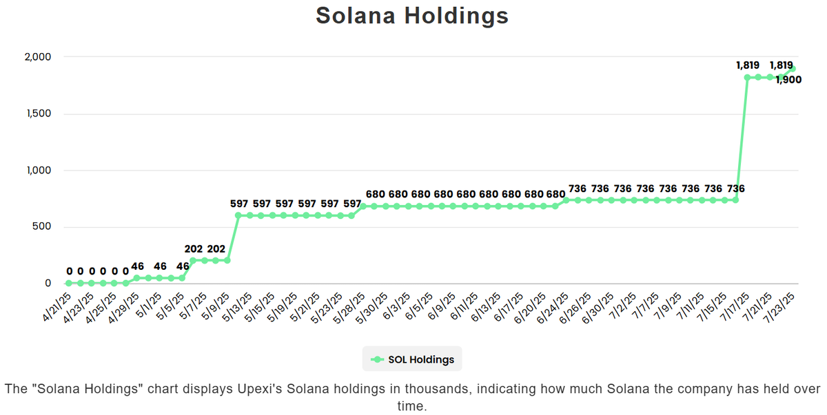tkn_tracker's tweet image. $UPXI is nearing 2M $SOL — without an active ATM.
To fund the buys:
- Issued $150M convertible note for locked $SOL
- Closed $50M private placement (w/ mgmt participating)
A creative, scalable playbook. Now it’s all about continued execution.