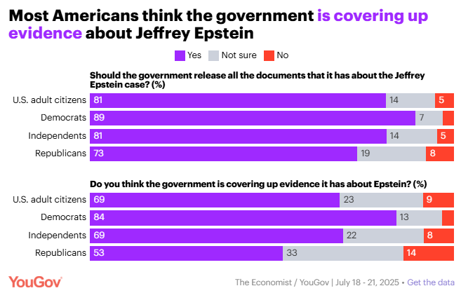 OpinionToday's tweet image. OPINION TODAY
Most Americans think gov't covering up evidence about Epstein | Approval of Trump's handling of inflation has fallen to match Biden's | Little support for public broadcasting cuts | Dems lead House generic ballot | Musk party flops... & more: opiniontoday.substack.com/p/250723-topli…