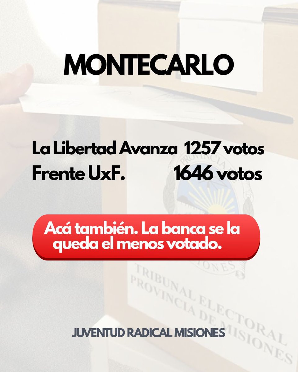 📊 Los resultados de las últimas elecciones dejaron en evidencia una gran deuda pendiente: la Ley de Lemas distorsiona la voluntad popular.
En Misiones, una vez más, los candidatos más votados quedaron afuera de las bancas, mientras asumieron otros con menos respaldo ciudadano.🧵