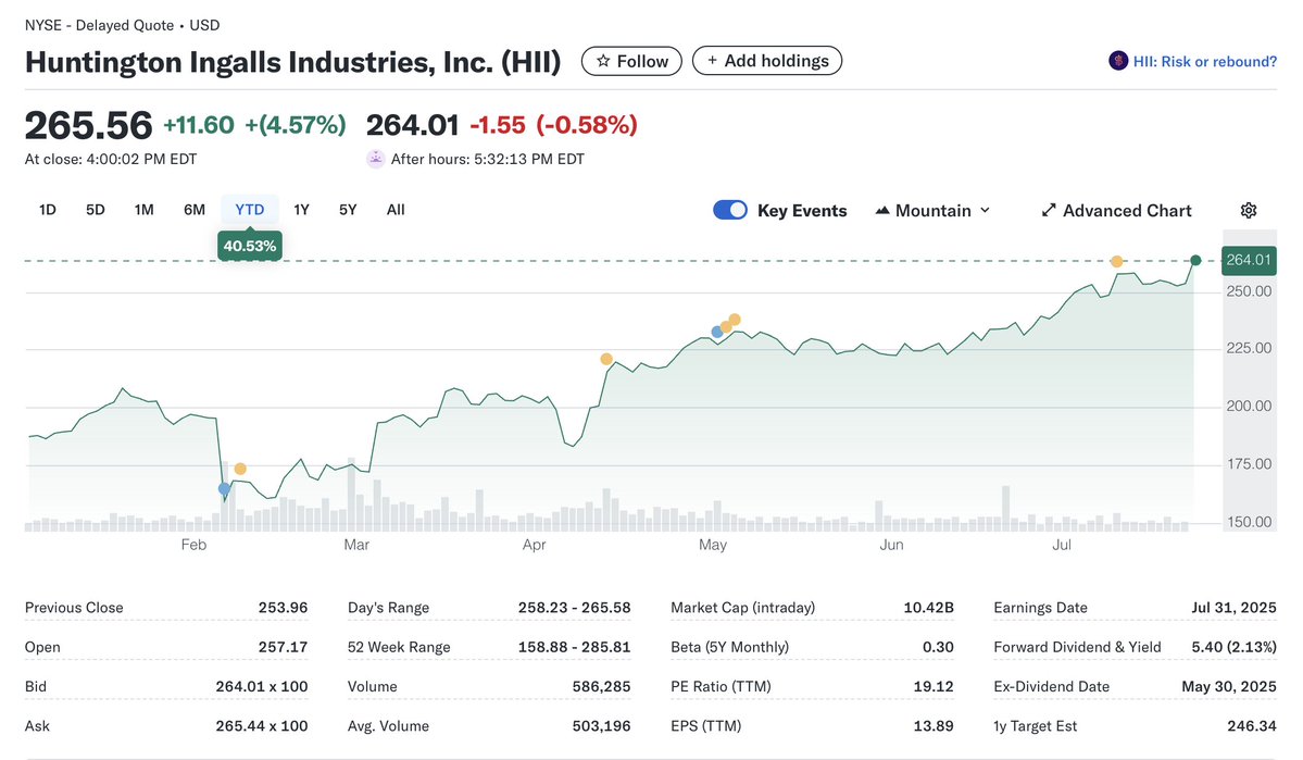 rossiadam's tweet image. I have owned $HII since 2/6/25 and am up 60%. Pretty much nailed the bottom tick.
Easy thesis - we are going to spend money on domestic shipbuilding and hardly anyone can do it.
Great, right?
Not really. I only ever bought a starting position and then just felt like it was…