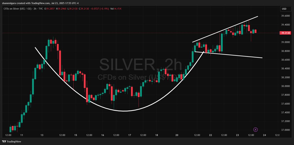 My thoughts on #Silver are that the move out of this cup and handle will be what breaks us through $40.