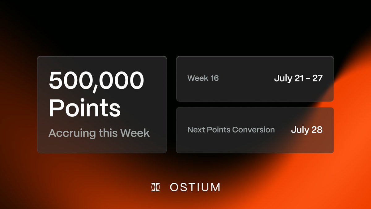 OstiumLabs's tweet image. REMINDER:
There are 500,000 Ostium Points up for grabs this week!
