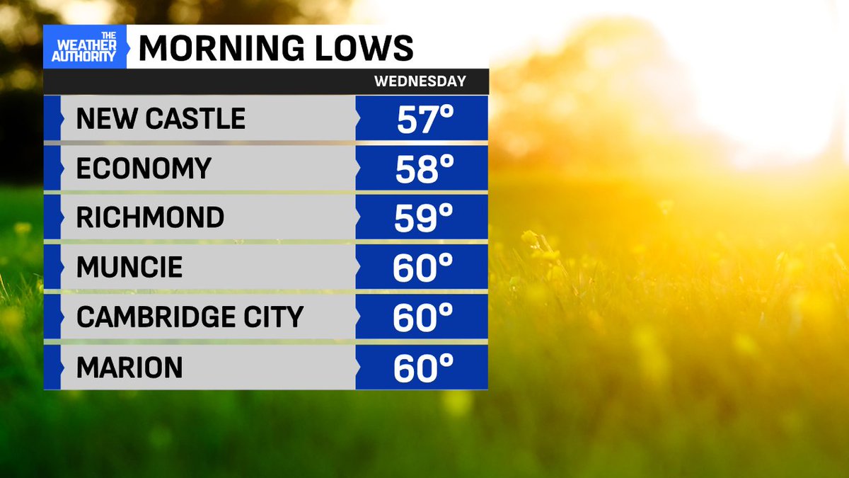 BrianWilkes59wx's tweet image. Eastern Indiana once again on the "September side" of lows early Wednesday morning. Coolest lows 57° New Castle (Henry Co) 58° Economy and 59° Richmond (Wayne Co) #Inwx