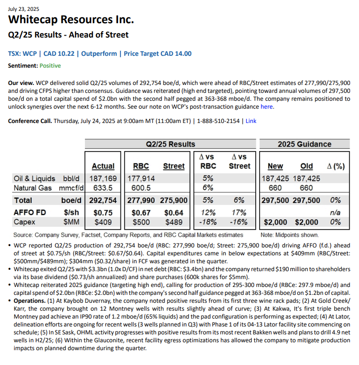 VanIsleInvestor's tweet image. $WCP Whitecap Resources - Q2/25 Results - Ahead of Street
