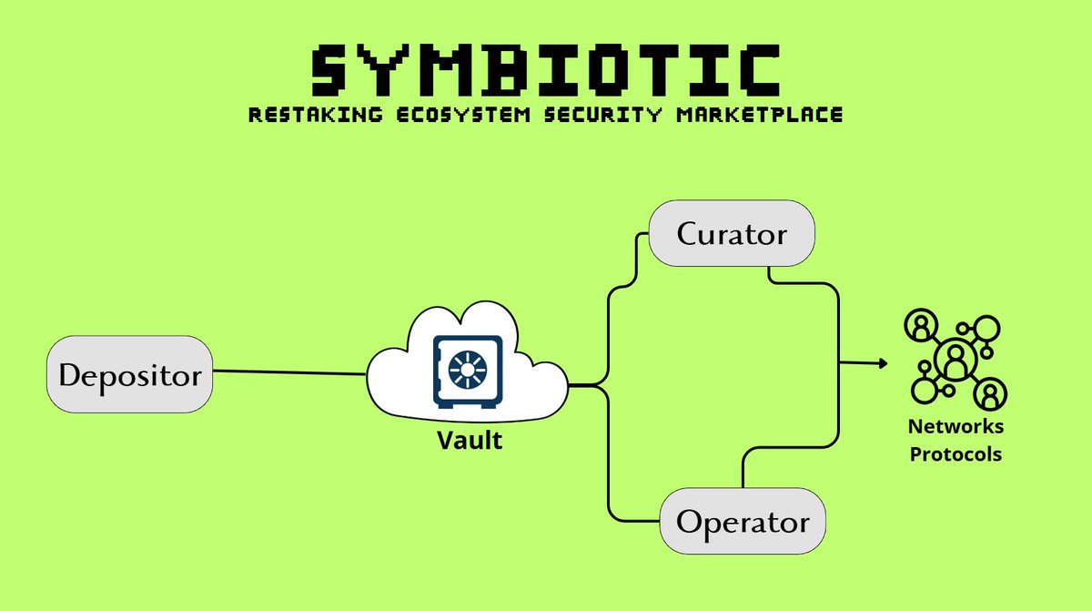 🛡️ Symbiotic: How the Security Market Works in the World of Restaking
In the blockchain ecosystem, security is a currency. Previously, it was assigned to specific networks: validators staked assets and maintained the security of one network. But with the advent of restaking, this
