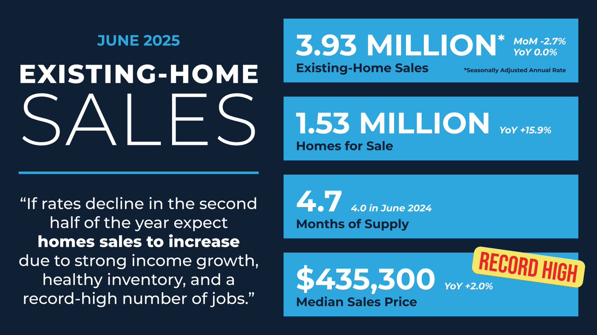 NAR_Research's tweet image. June 2025 brought 3.93 million in sales, a median sales price of $435,300, and 4.7 months of inventory. The median sales price is up 2.0% year-over-year, and inventory was up 0.7 months from June 2024. #NAREHS
nar.realtor/infographics/e…