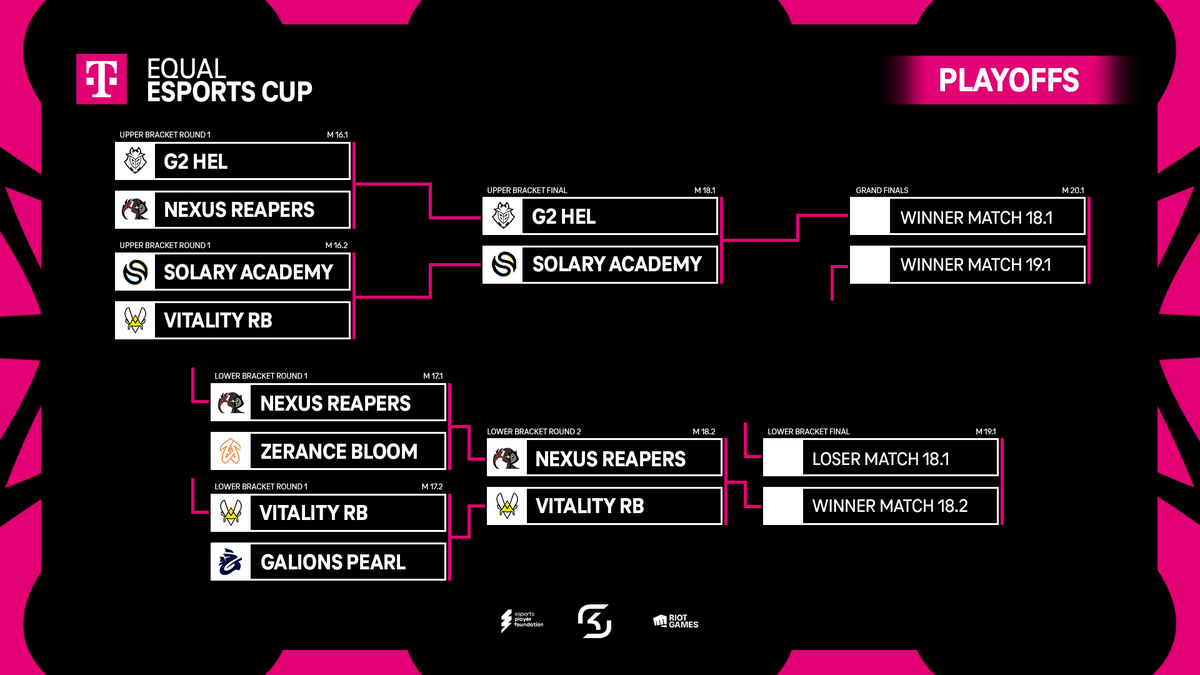 esports player foundation (@esportsplayerf1) on Twitter photo We have our #EQUALESPORTSCUP bracket update π’
After today's matches Nexus Reapers and <a href="/TeamVitalityLOL/">Team Vitality League</a> will be moving forward in the lower bracket
See you on the 9:th Summoners πΌ We have our #EQUALESPORTSCUP bracket update π’
After today's matches Nexus Reapers and <a href="/TeamVitalityLOL/">Team Vitality League</a> will be moving forward in the lower bracket
See you on the 9:th Summoners πΌ