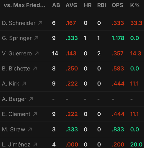 cobesmarket's tweet photo. #BlueJays batters against M. Fried https://t.co/gp2I2cJWHj