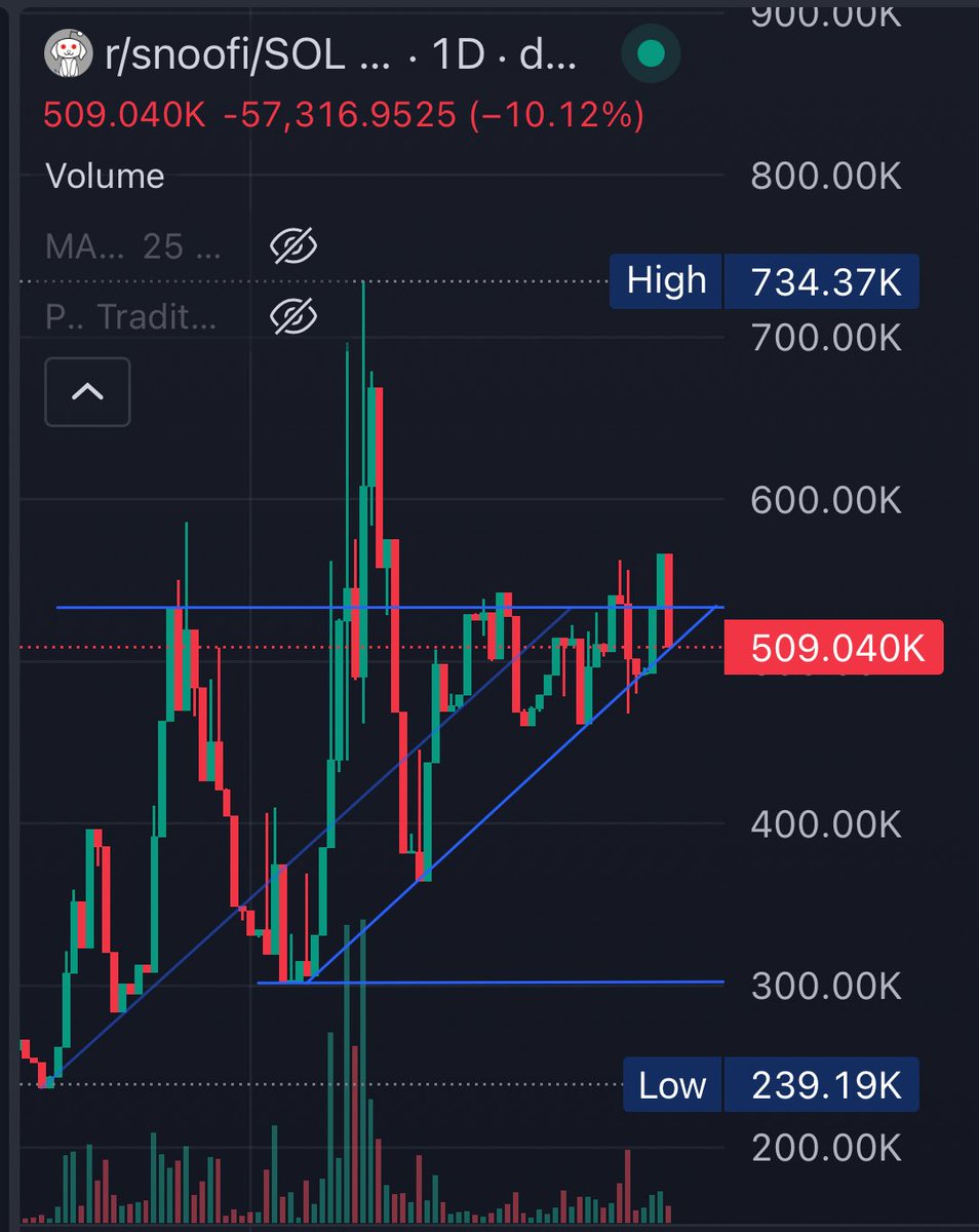 Imagine there are people betting against this chart