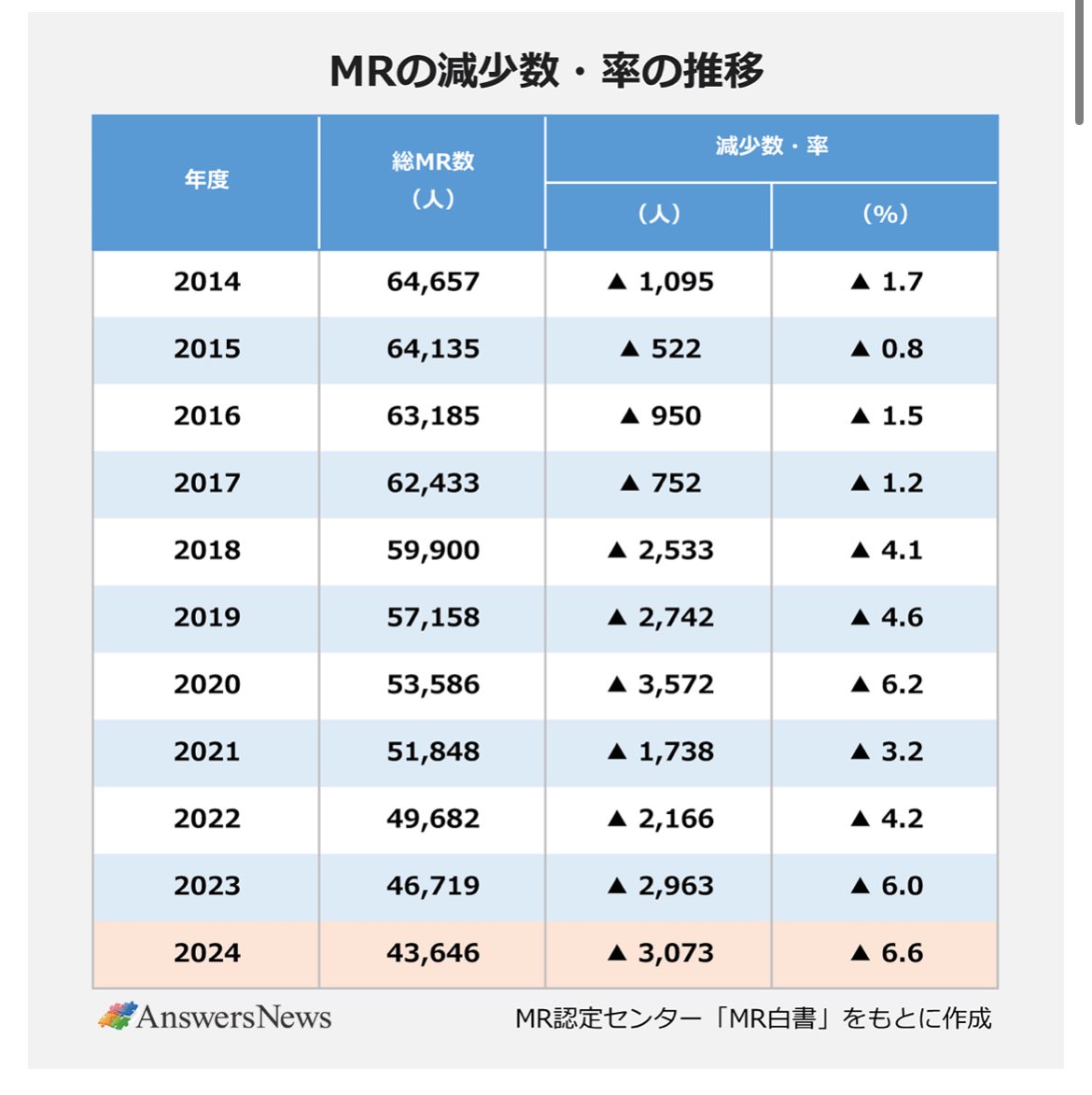 就活生へ

MRはオワコンなんかじゃない。むしろ若手MRは希少性があがり、良い転職条件を勝ち取りやすい。

逆張りしましょう。

answers.ten-navi.com/pharmanews/305… 

「MR数、24年度は6.6%減で過去最大の減少率…MR1000人以上の企業は半減、早期退職の影響大きく 」| AnswersNews