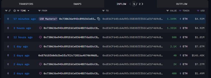 GSR Ethereum transactions screenshot showing a withdrawal of 2,708 ETH from Binance