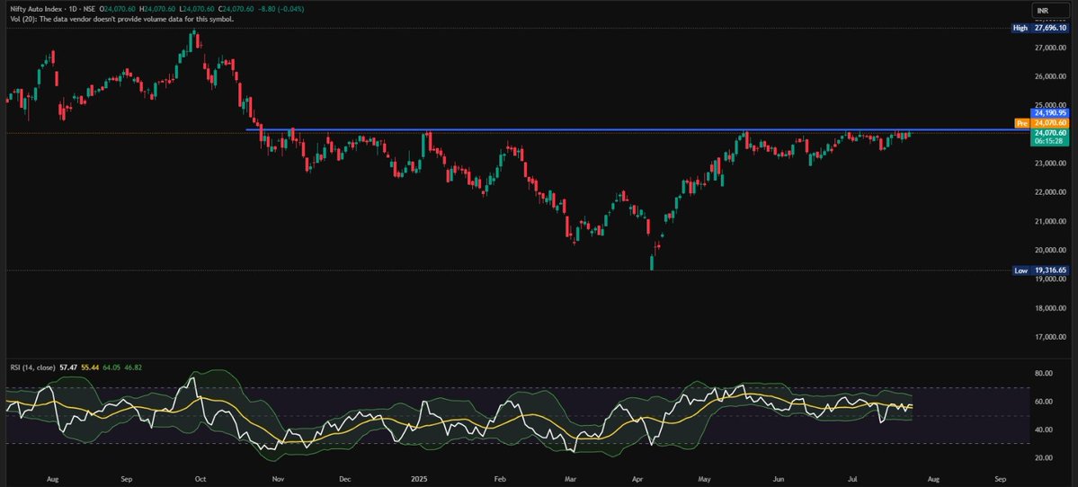 rajsodhani's tweet image. #niftyauto index
At Breakout level
We are expecting approx 3500-4000 upside in index after breakout.
Disclaimer :- I'm SEBI REGISTERED R.A, and all the information and levels are described only for educational purpose and is not a recommendation. We are not responsible for anyβ¦