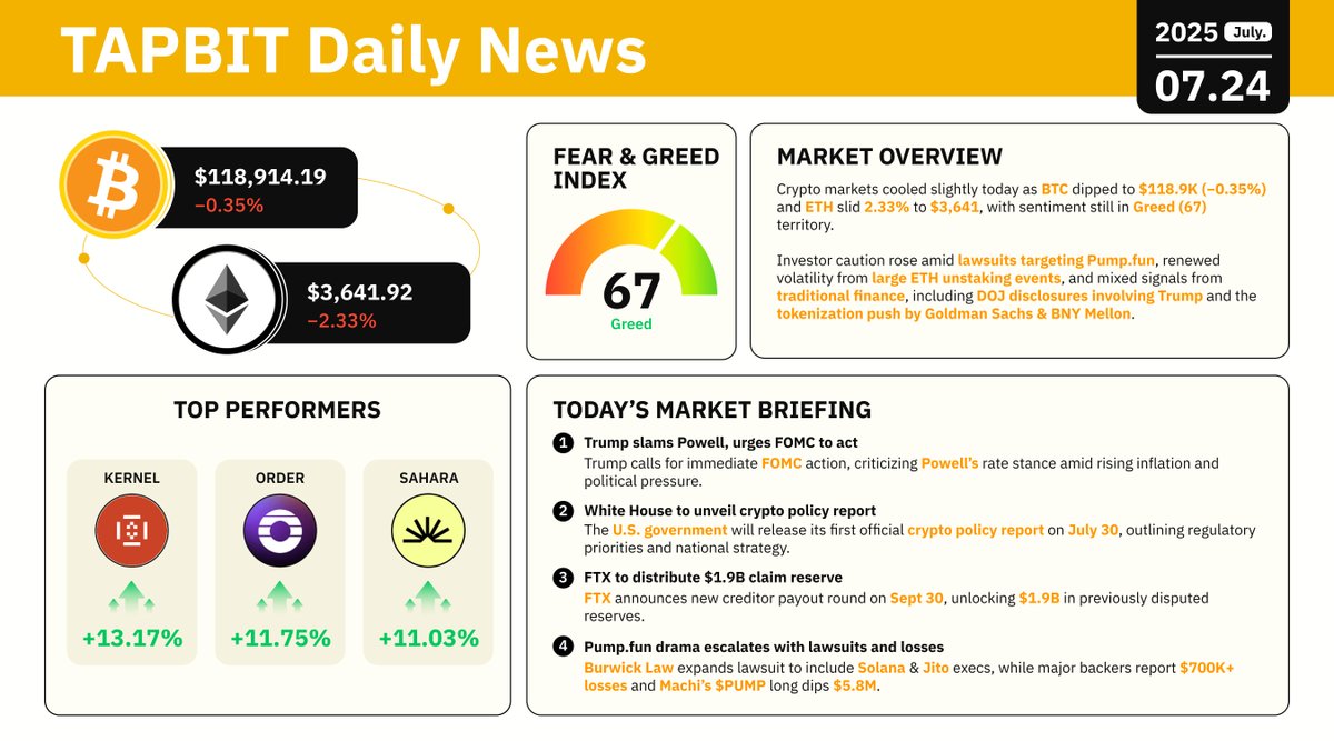 Tapbitglobal's tweet image. 📉 #Tapbit Daily Market Update|July 24, 2025
• BTC: $118,914.19 (−0.35%)
• ETH: $3,641.92 (−2.33%)
• Fear & Greed: 67 — still in Greed 😬
📈 Top Gainers:
$KERNEL +13.17% | $ORDER +11.75% | $SAHARA +11.03%
📰 Today’s Highlights:
1️⃣ Trump pressures FOMC, calls out Powell…