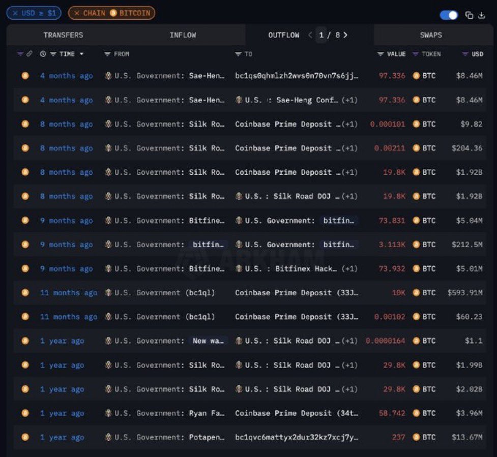 Crypto_Crib_'s tweet image. 🇺🇸 The US Government holds at least 198,000 BTC ($23.5B) across various addresses, which have remained inactive for 4 months. 👀