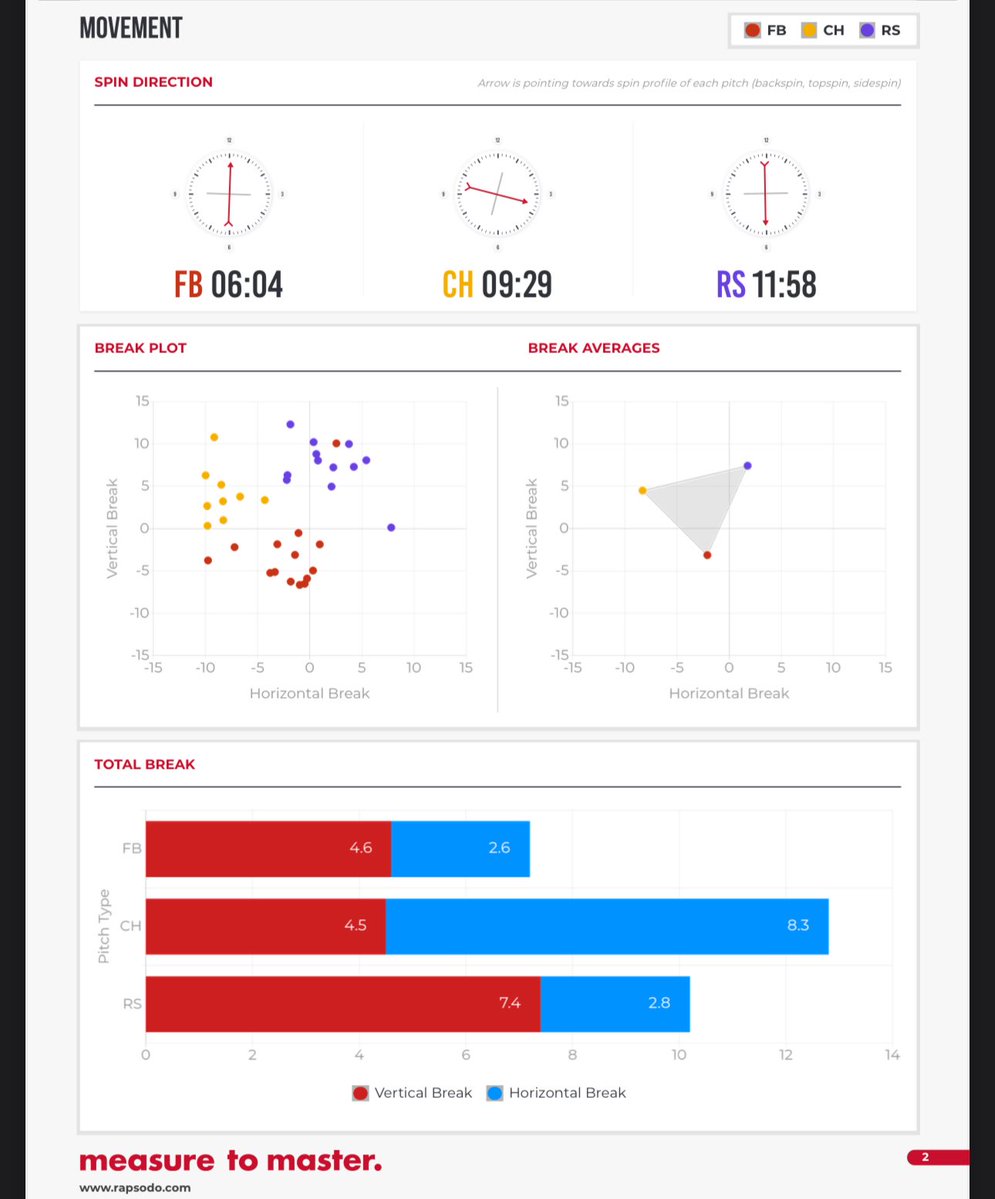 Jillian DeYoung (@jillian_d41) on Twitter photo Thanks <a href="/AcceleratedFas1/">Accelerated Fastpitch Academy</a> for a great pitching workout today. It was exciting to get some metrics off the Rapsodo. Hit a max velo of 67 today! Can’t wait for the <a href="/PGFnetwork/">PGF</a> Nationals next week.
<a href="/MsDuehr/">Olivia Cocciemiglio</a> <a href="/ILChillGold/">Chill Gold Softball</a> <a href="/ErnieLukesch/">Elevate Performance + Recovery</a> <a href="/tagupSoftball/">tagup</a> <a href="/d1fastpitch1/">D1 Fastpitch</a> <a href="/MaxPreps/">MaxPreps</a> Thanks <a href="/AcceleratedFas1/">Accelerated Fastpitch Academy</a> for a great pitching workout today. It was exciting to get some metrics off the Rapsodo. Hit a max velo of 67 today! Can’t wait for the <a href="/PGFnetwork/">PGF</a> Nationals next week.
<a href="/MsDuehr/">Olivia Cocciemiglio</a> <a href="/ILChillGold/">Chill Gold Softball</a> <a href="/ErnieLukesch/">Elevate Performance + Recovery</a> <a href="/tagupSoftball/">tagup</a> <a href="/d1fastpitch1/">D1 Fastpitch</a> <a href="/MaxPreps/">MaxPreps</a>