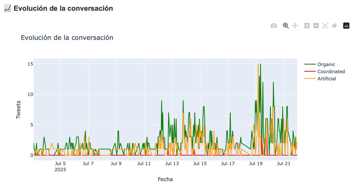 #OjosEnMéxico 🇲🇽🫰🏻👇🏻

"Para los Levylovers 👇🏻

¿por qué tiene tanta amplificación de él?

El 34% del impulso es de bots, es decir artificial, a quien más menciona es desde <a href="/Claudiashein/">Claudia Sheinbaum Pardo</a> hasta <a href="/julioastillero/">Julio Astillero</a>

La red no es orgánica"

Así es gracias 🫂 <a href="/AlbertoEscorcia/">Alberto Escorcia</a>
