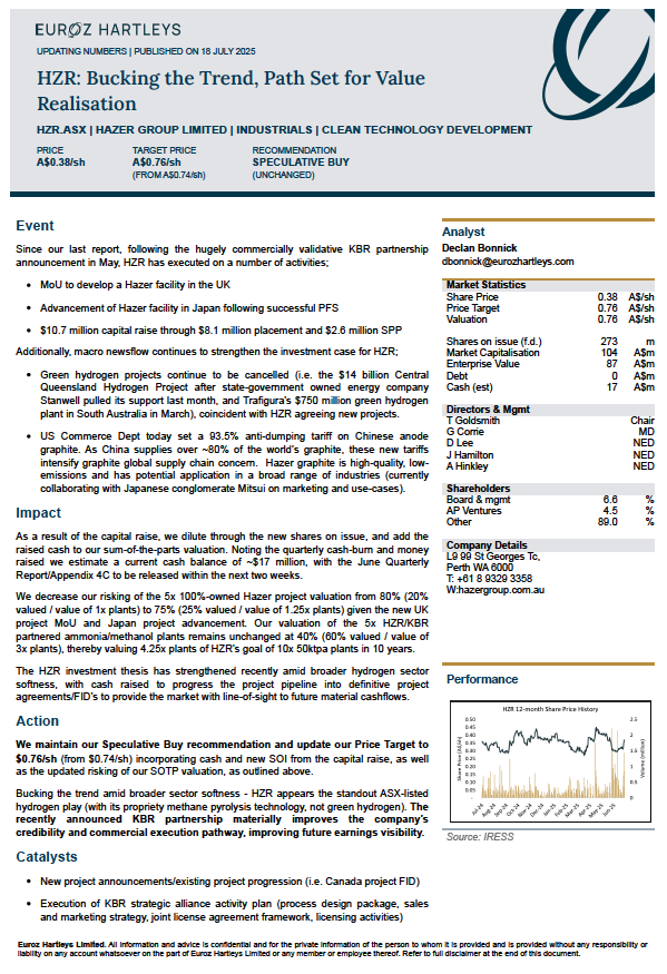 Euroz Hartleys has updated its research on Hazer Group (ASX: $HZR), lifting the price target to $0.76 — a ~100% premium to the current share price.

HZR’s methane pyrolysis technology continues to gain commercial traction as the company advances its project pipeline.