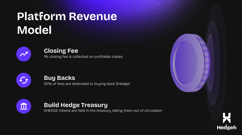 HedgeFi's revenue model is simple: 

- We take a 1% closing fee on profitable trades
 - 50% goes to buying back $HEDGE tokens
- Supply is locked in our Treasury, reducing circulating supply

Our model is designed to keep $HEDGE deflationary.

etherscan.io/address/hedgef…
