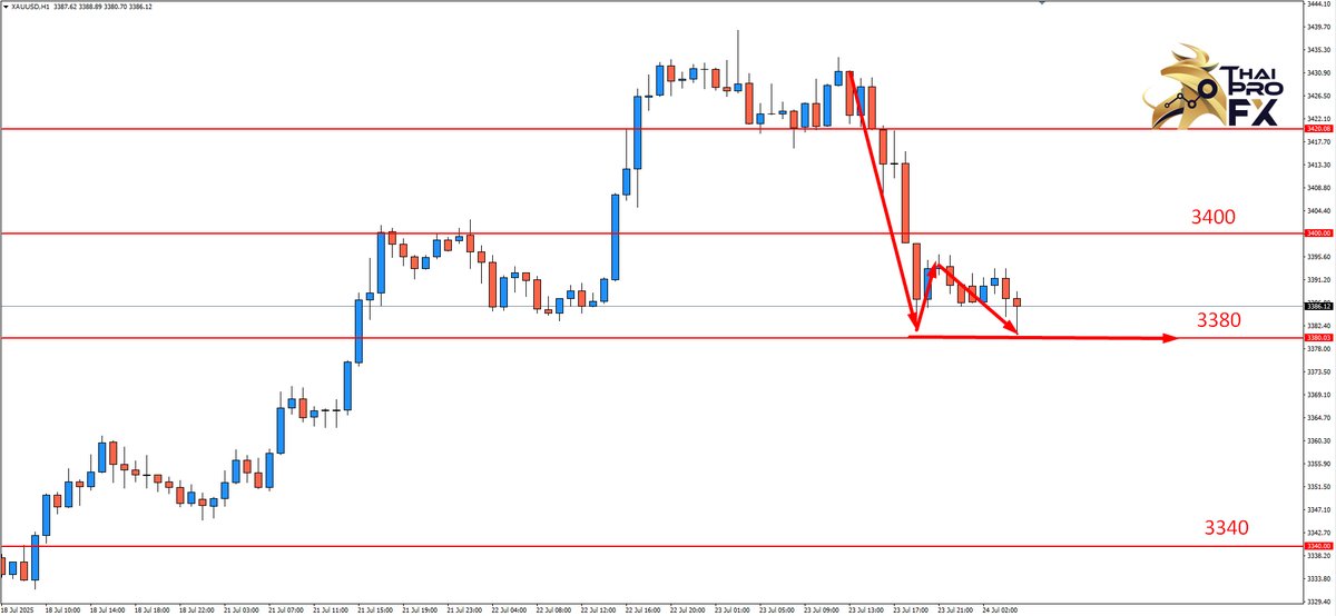 thaiprofx's tweet photo. XAUUSD Jul 24
Bullish structure broken
But no clear downtrend yet
Holding 3380 → wait and see
.
XAUUSD 24 ก.ค. 68
โครงสร้างขาขึ้นถูกทำลาย
แต่ยังไม่เข้าสู่ขาลงชัดเจน
3380 เป็นแนวรับสำคัญ → รอความชัดเจน
#Gold #XAUUSD #Forex #ทองคำ #วิเคราะห์ทอง https://t.co/vutd8C43ji