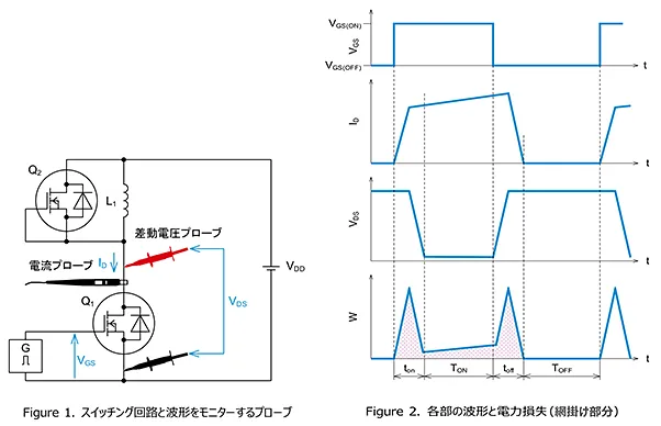 ROHM_JP's tweet image. \スイッチング波形から損失を求める方法/
SiC MOSFETを用いたスイッチング回路におけるSiC MOSFETの損失を、スイッチング波形から求める方法を #TechWeb で解説🔻
techweb.rohm.co.jp/product/power-…
オシロスコープに自動計算機能がない場合でも、測定方法と波形の理解があれば損失算出が可能です。