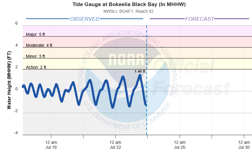 HIGHER TIDES: Here's a picture today from Port Charlotte, showing a dock submerged. You'll notice in a nearby tide gauge that we've been having higher high tides because of a greater gravitational pull approaching the New Moon on Thursday. @WINKNews
