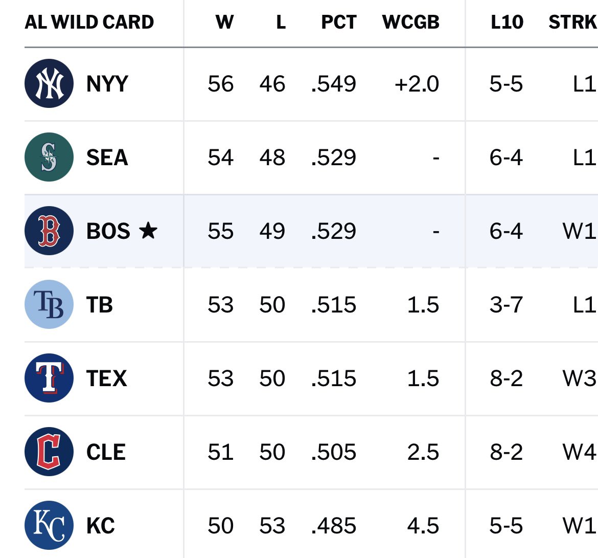 Thomas_Carrieri's tweet image. The American League WC race is going to be insane down the stretch.