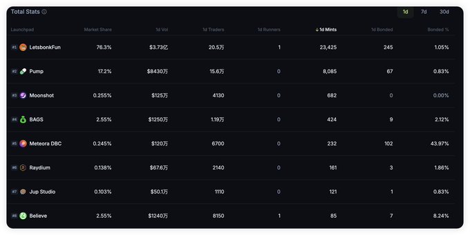 Table of meme coin performance metrics on Bags App