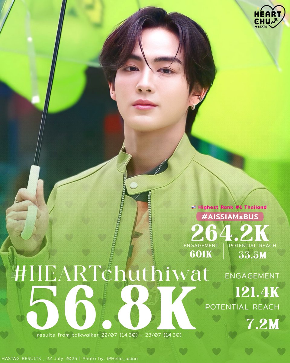 HEARTCHU_stats's tweet image. 📈♥️: #HEARTCHUstats

สรุปยอดเทรนด์
22/07 (14.30) - 23/07 (14.30)

#HEARTchuthiwat 
RESULTS: 56.8K

#AISSIAMxBUS 
📈 Highest Rank #1 🇹🇭 
RESULTS: 264.2K

#BUSbecauseofyouishine