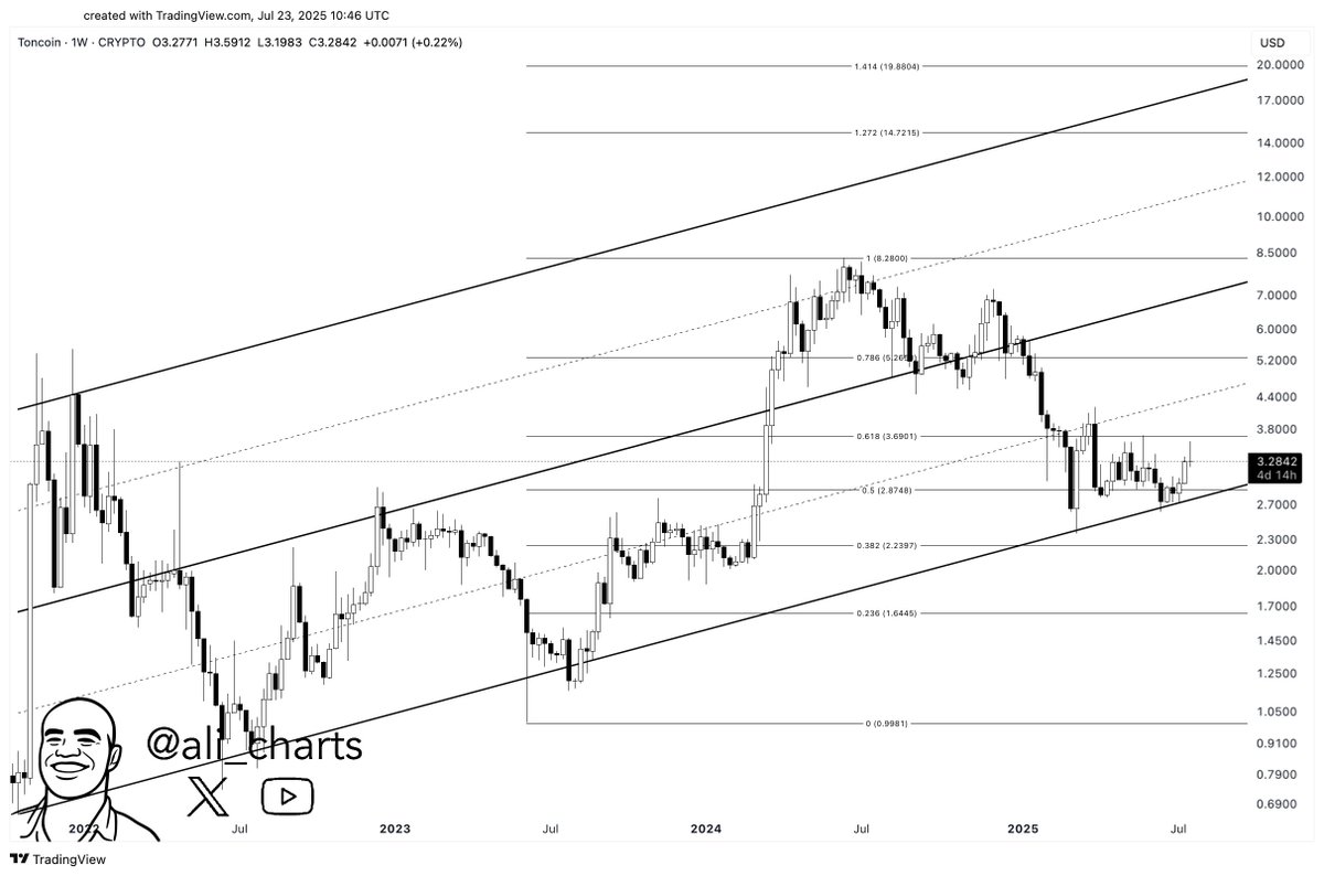 As long as Toncoin $TON holds above $2.87, the bullish structure remains intact. A move to $5.30 could be next.