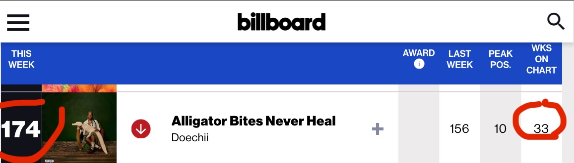 For_bille's tweet image. Swamp and Doechii  supporters start streaming Alligator Bites Never Heal so it can pass 35 weeks on the Billboard 200!!