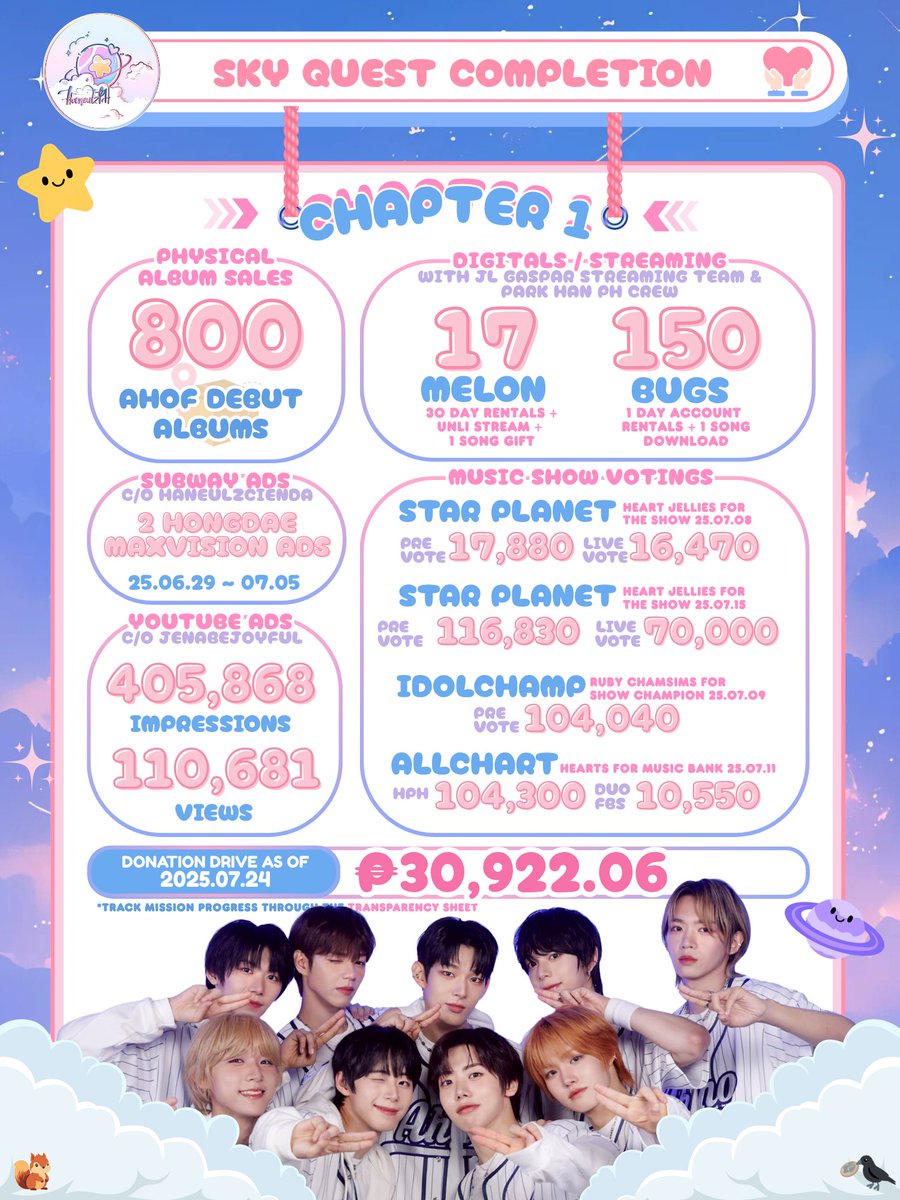 HaneulzPH's tweet photo. #SkyQuest ☁️

[𝗬𝗼𝘂𝗿 𝗾𝘂𝗲𝘀𝘁 𝗵𝗮𝘀 𝗯𝗲𝗲𝗻 𝘂𝗽𝗱𝗮𝘁𝗲𝗱!]
Greetings, player[_]!

📜 ɴᴇᴡ ǫᴜᴇsᴛ ᴜᴘᴅᴀᴛᴇ:
𝗛𝗮𝗻𝗲𝘂𝗹𝘇 𝗣𝗛’𝘀 𝗔𝗛𝗢𝗙 𝗗𝗲𝗯𝘂𝘁 𝗗𝗼𝗻𝗮𝘁𝗶𝗼𝗻 𝗗𝗿𝗶𝘃𝗲 𝗖𝗼𝗻𝗰𝗹𝘂𝗱𝗲𝘀!

[𝗗𝗘𝗦𝗖𝗥𝗜𝗣𝗧𝗜𝗢𝗡]
Thanks to the incredible collective effort of the entire Nameless Fandom, AHOF managed to have a record-breaking debut era with impressive sales and 3 music show wins. However, the dust is yet to settle, and there is still work to be done.

[𝗤𝗨𝗘𝗦𝗧 𝗥𝗘𝗖𝗔𝗣]
💿 In two batches of the 𝐇𝐚𝐧𝐞𝐮𝐥𝐳 𝐏𝐇 𝐆𝐫𝐨𝐮𝐩 𝐎𝐫𝐝𝐞𝐫, we’ve managed to purchase a total of 𝟖𝟎𝟎 𝐂𝐎𝐏𝐈𝐄𝐒 of the AHOF Debut Album. Most albums are at our Korean address and are being processed for shipping to the Philippines. 

🎧 In our streaming collaboration with JL Gaspar Streaming Team and Park Han PH Crew, we managed to acquire a total of 𝟏𝟕 𝐌𝐄𝐋𝐎𝐍 𝟑𝟎-𝐝𝐚𝐲 𝐫𝐞𝐧𝐭𝐚𝐥 𝐚𝐜𝐜𝐨𝐮𝐧𝐭𝐬 𝐰𝐢𝐭𝐡 𝐮𝐧𝐥𝐢𝐦𝐢𝐭𝐞𝐝 𝐬𝐭𝐫𝐞𝐚𝐦𝐢𝐧𝐠 𝐩𝐚𝐬𝐬 𝐚𝐧𝐝 𝟏 𝐬𝐨𝐧𝐠 𝐠𝐢𝐟𝐭. Streaming numbers will be published in a future report.

⬇️ To boost AHOF’s digitals scores and to help Rendezvous maintain its rank on the BUGS chart, we also also acquired a total of 𝟏𝟓𝟎 𝐁𝐔𝐆𝐒 𝟏-𝐝𝐚𝐲 𝐫𝐞𝐧𝐭𝐚𝐥 𝐚𝐜𝐜𝐨𝐮𝐧𝐭𝐬 𝐰𝐢𝐭𝐡 𝐬𝐨𝐧𝐠 𝐝𝐨𝐰𝐧𝐥𝐨𝐚𝐝. 

📺 As fan support, we ran 𝟐 𝐌𝐚𝐱𝐕𝐢𝐬𝐢𝐨𝐧 𝐀𝐝𝐬 𝐟𝐨𝐫 𝐀𝐇𝐎𝐅 𝐚𝐧𝐝 𝐇𝐚𝐧𝐞𝐮𝐥𝐳 𝐢𝐧 𝐇𝐨𝐧𝐠𝐝𝐚𝐞 during AHOF’s debut week.

▶️ Thanks to the generosity of @jenabejoyful, we ran Youtube ads that garnered 𝟒𝟎𝟓,𝟖𝟔𝟖 𝐢𝐦𝐩𝐫𝐞𝐬𝐬𝐢𝐨𝐧𝐬 and 𝟏𝟏𝟎,𝟔𝟖𝟏 𝐯𝐢𝐞𝐰𝐬. 

🗳️ For music show votings, the Haneulz PH team has managed to drop:
 • 𝟏𝟕,𝟖𝟖𝟎 𝐡𝐞𝐚𝐫𝐭 𝐣𝐞𝐥𝐥𝐢𝐞𝐬 on Star Planet for The Show 07.08 prevote
 • 𝟏𝟔,𝟒𝟕𝟎 𝐡𝐞𝐚𝐫𝐭 𝐣𝐞𝐥𝐥𝐢𝐞𝐬 on Star Planet for The Show 07.08 live vote
 • 𝟏𝟏𝟔,𝟖𝟑𝟎 𝐡𝐞𝐚𝐫𝐭 𝐣𝐞𝐥𝐥𝐢𝐞𝐬 on Star Planet for The Show 07.15 prevote
 • 𝟕𝟎,𝟎𝟎𝟎 𝐡𝐞𝐚𝐫𝐭 𝐣𝐞𝐥𝐥𝐢𝐞𝐬 on Star Planet for The Show 07.15 live vote 
• 𝟏𝟎𝟒,𝟎𝟒𝟎 𝐫𝐮𝐛𝐲 𝐜𝐡𝐚𝐦𝐬𝐢𝐦𝐬 on IDOLCHAMP for Show Champion 07.09 prevote
 • 𝟏𝟎𝟒,𝟑𝟎𝟎 𝐡𝐞𝐚𝐫𝐭𝐬 on All Chart for Music Bank prevote

🚢 Remaining funds for Sky Quest will be used to shoulder logistics and international shipping expenses. Should any funds remain thereafter, they will be saved for AHOF’s first comeback. 

[𝗜𝗡𝗩𝗘𝗡𝗧𝗢𝗥𝗬]
As of 7/24/2025

𝐒𝐊𝐘 𝐐𝐔𝐄𝐒𝐓
Sky Quest Donations: ₱ 296,070.04
Payments from PH GO: ₱ 214,750.00
Total Expenses: ₱ 479.897.98
Remaining Balance: ₱ 30,922.06

🖇️ Transparency Report: https://t.co/8oeQocmb14

[𝗤𝗨𝗘𝗦𝗧 𝗥𝗘𝗪𝗔𝗥𝗗𝗦] 
💿 Highest 1st Week Sales for 2025 rookie boy groups
▶️ Highest peak by a rookie boy group on the Bugs Weekly Chart
🏆 250708 The Show Choice - SBS FunE’s The Show
🏆 250709 Champion Song - MBC M Show Champion
🏆 250712 K-Chart #1 - KBS 2 Music Bank

#HansumsforHaneulz
#AHOF #아홉
#HAN #박한
#JL #제이엘
@AHOF_official