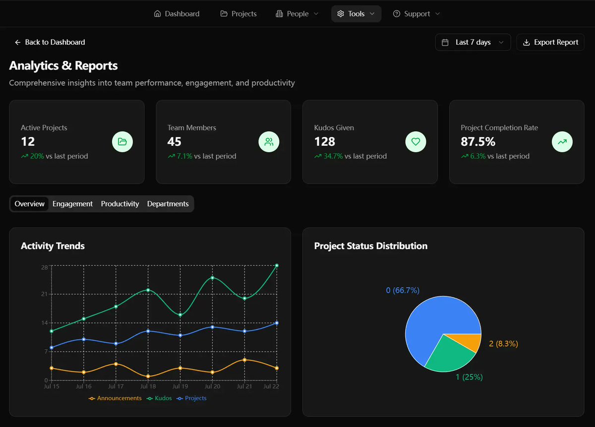 Nexus: an open-source intranet dashboard kit built with a modern stack: React, TailwindCSS, and Shadcn/UI.

next.jqueryscript.net/shadcn-ui/intr…

Features:
🏠 Fully responsive dashboard with a drag-and-drop layout
🌙 Complete dark/light mode theming
👥 Employee directory and interactive org