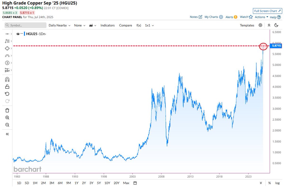 Copper soars to highest closing price in history 📈📈