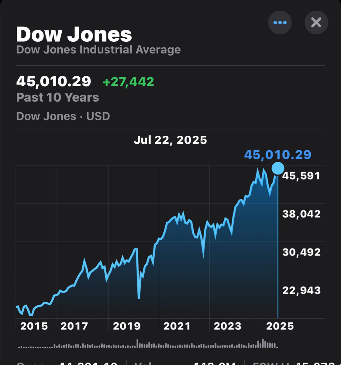 TurnCalifRed's tweet image. I didn't hear the left celebrating today 🤷🏼‍♂️