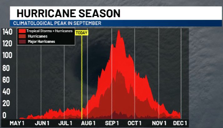 YOU ARE HERE: 

As we wrap up July, a gentle reminder that tropical season typically ramps up AFTER July. On average, 86% of all named systems in the Atlantic form after August 2nd, per NOAA.